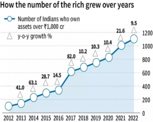 The number of rich grew over years