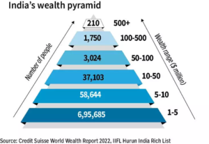 India's wealth pyramid