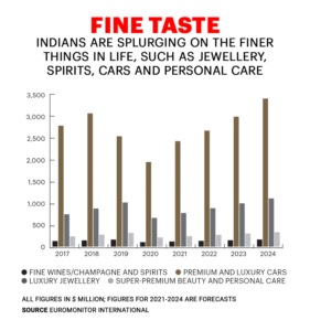 INDIANS ARE SPLURGING ON THE FINER THINGS IN LIFE, SUCH AS JEWELLERY, SPIRITS, CARS AND PERSONAL CARE